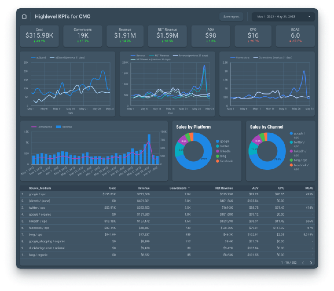 Automate your digital marketing reporting with OWOX BI