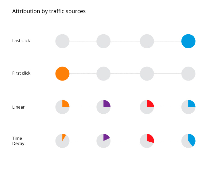 Attribution by traffic sources
