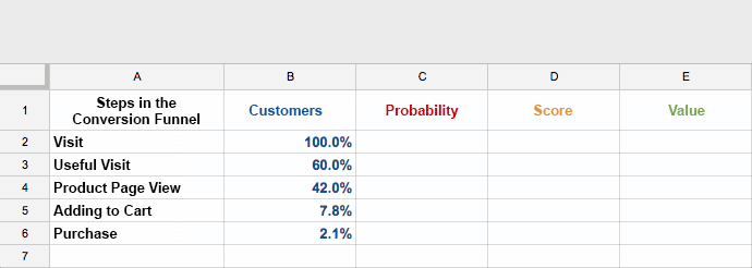 Comparison of multi-channel attribution models