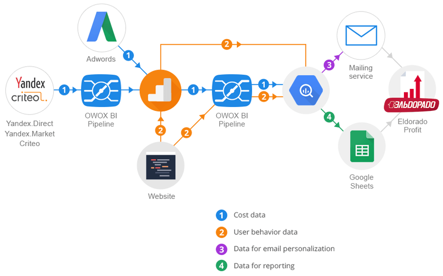 How data is collected and combined