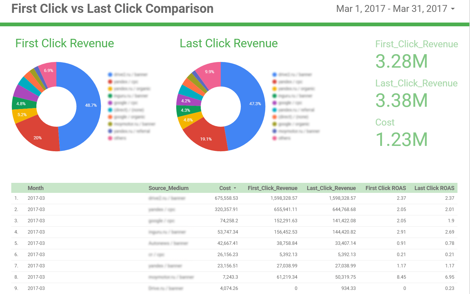 Channel evaluation results for the First-Click and Last-Click attribution models