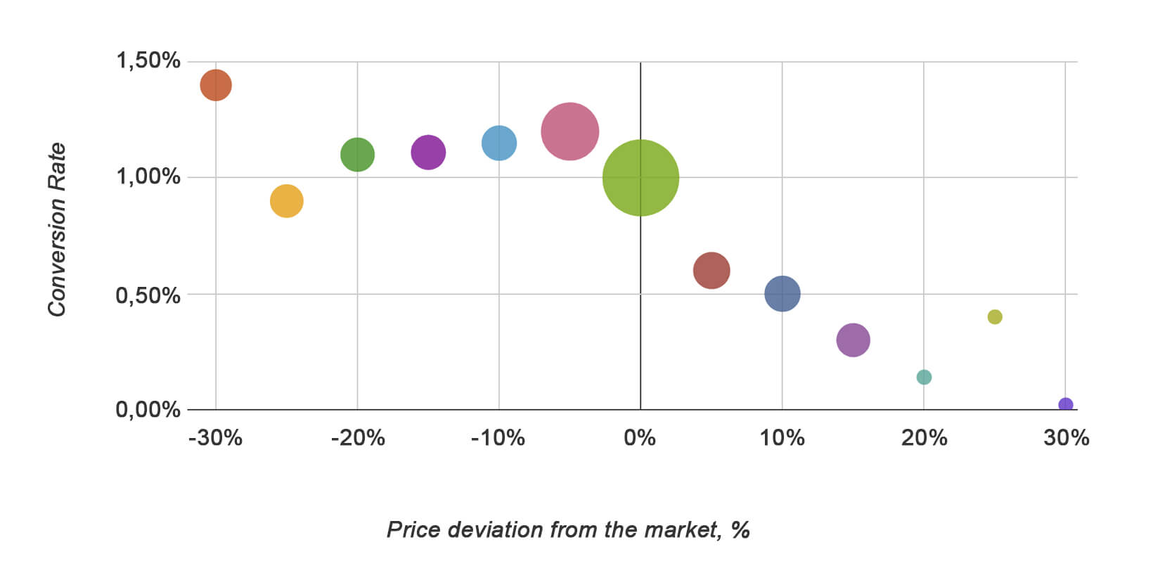 Conversion Rate / Price deviation from the market