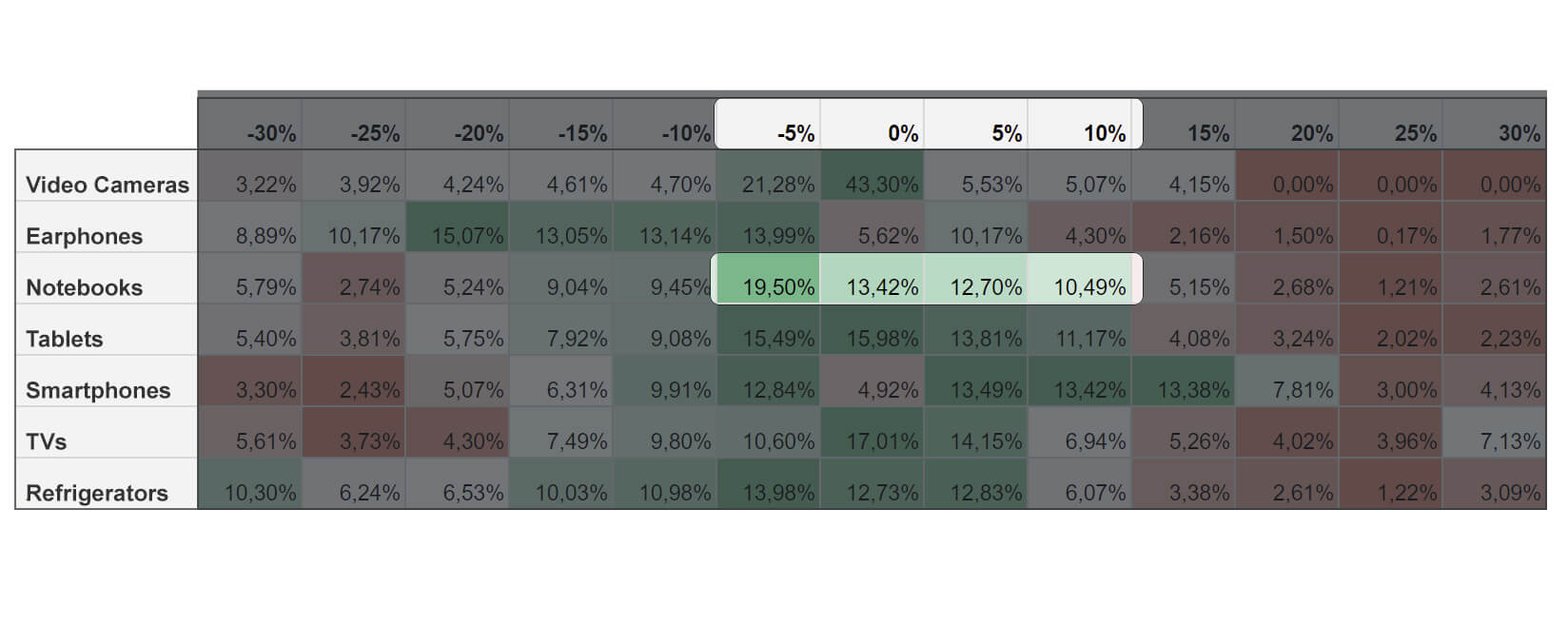 Effect of price deviation from current market conditions on sales