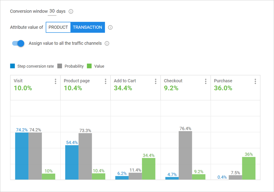 steps in the marketing attribution funnel