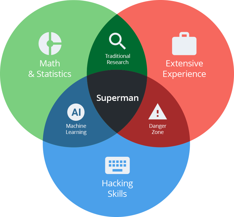 Requirements for Data Scientist