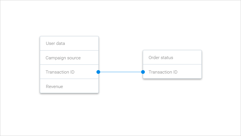 Merging the data by the Transaction ID