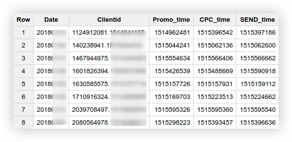 table with data in BigQuery