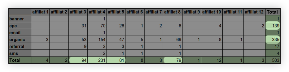 example of report on webmasters from CPA network by traffic channels