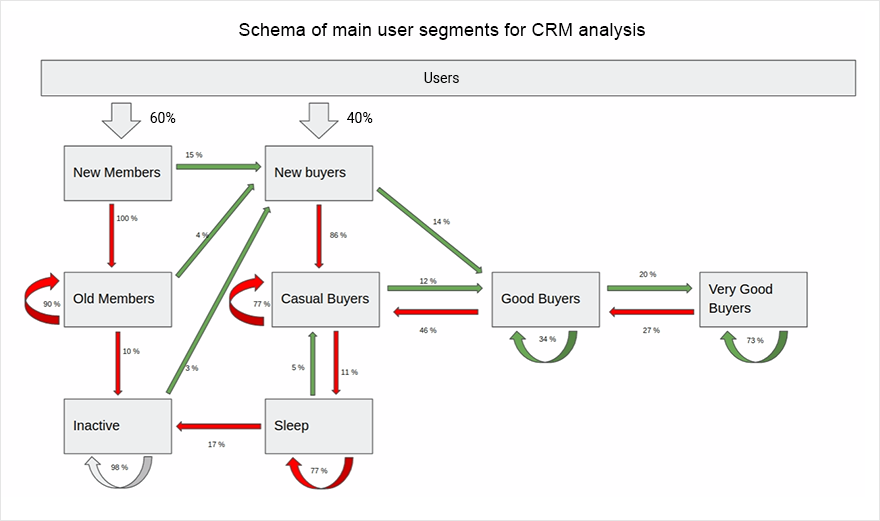 Schema of main user segments for CRM analysis