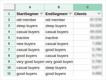 A table to demostrate users who transited to another segment or remained in the same one
