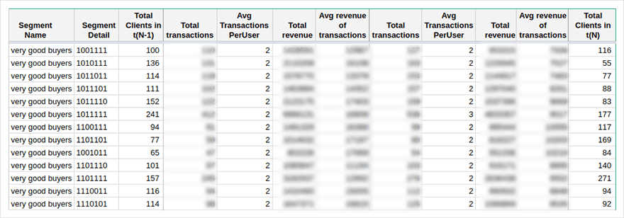 A table to demostrate users who transited to another segment or remained in the same one