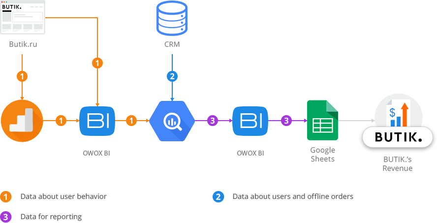 BUTIK.'s data flow chart