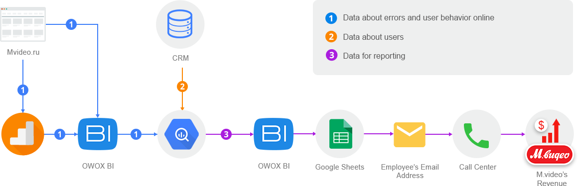 data movement scheme
