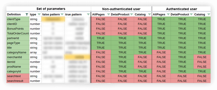 Structure of the pages data set