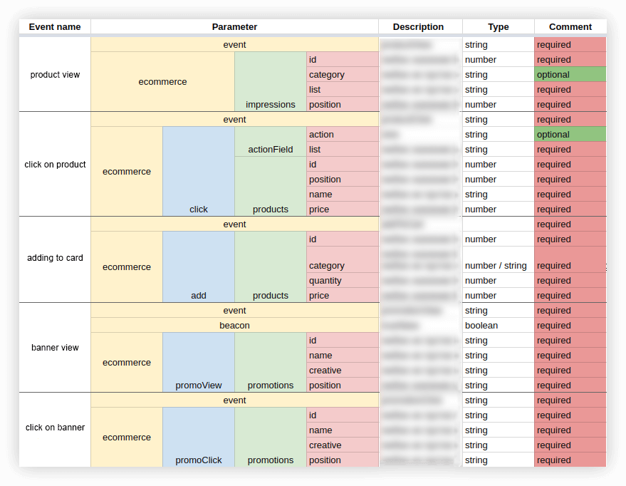 Structure of the event data set