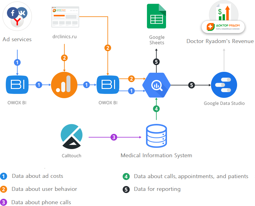 Data flowchart for marketing analytics system