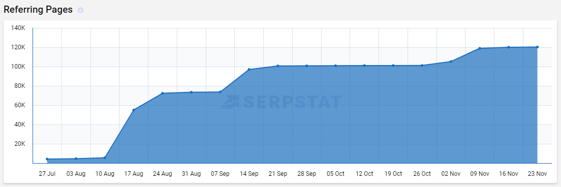 Backlink profile growth dynamics graph in Serpstat