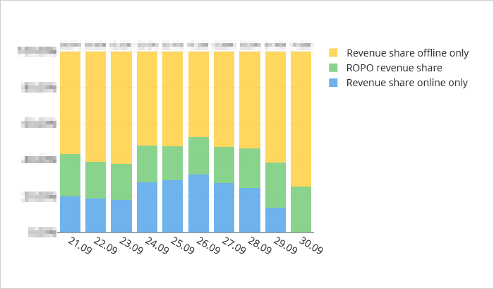 Vertical bar graph comparing revenue shares