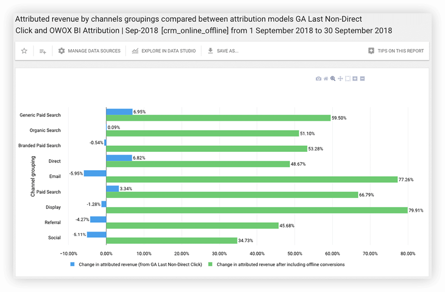 Bar graph showing attributed revenue by channel