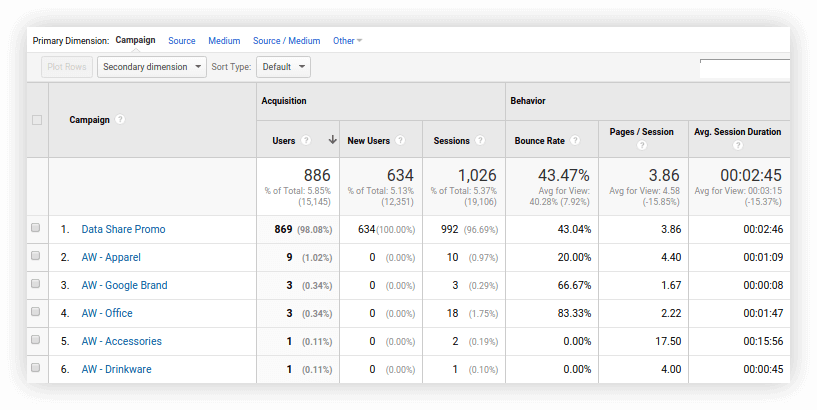 Acquisition → Campaigns → All Campaigns report