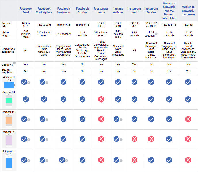 Table of&nbsp;video requirements for Facebook ad&nbsp;placements