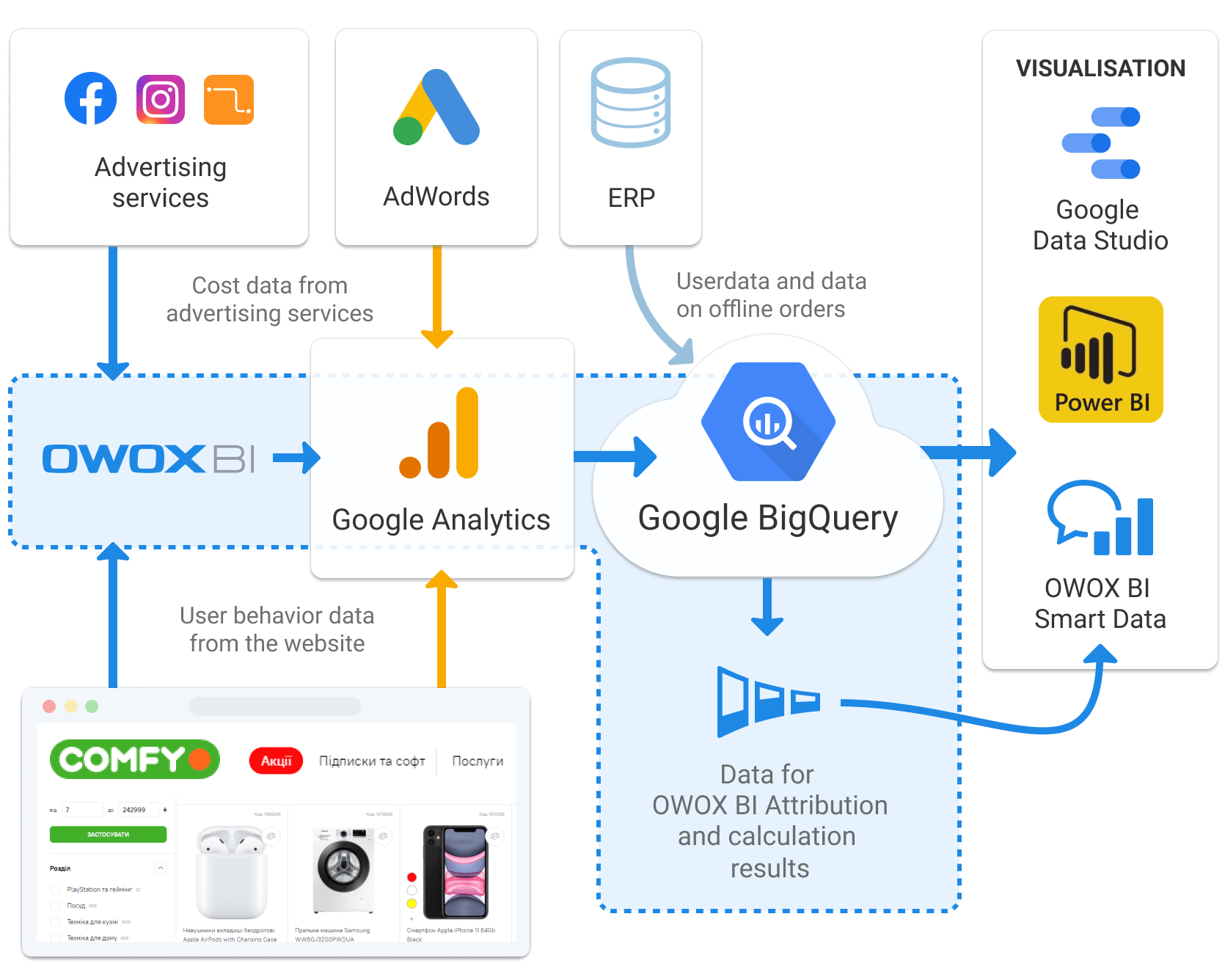 Scheme for combining data