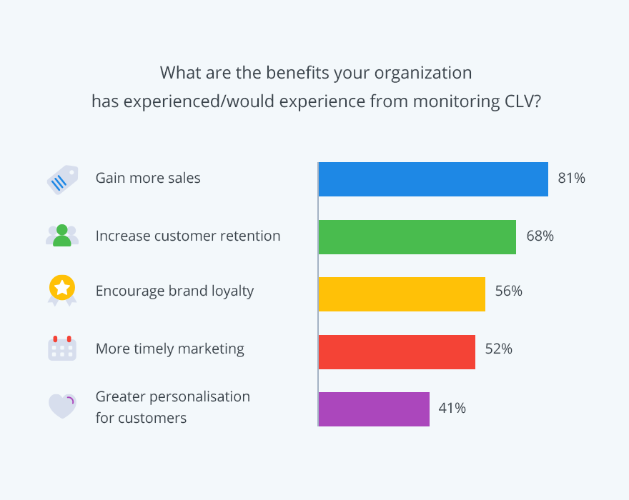 Benefits of LTV calculations