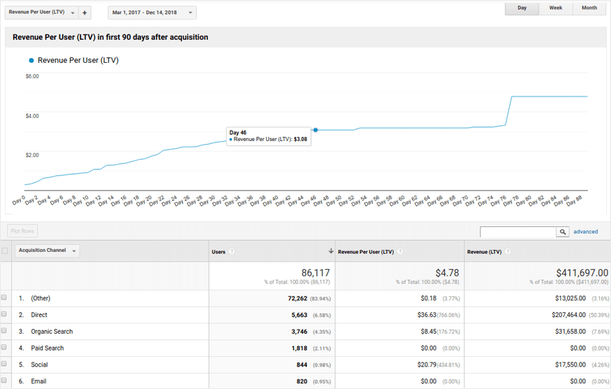 Google Analytics LTV report